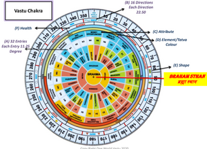 Professional Vastu Expert Course with  Advanced Remedies  - Self Study - Video Recorded